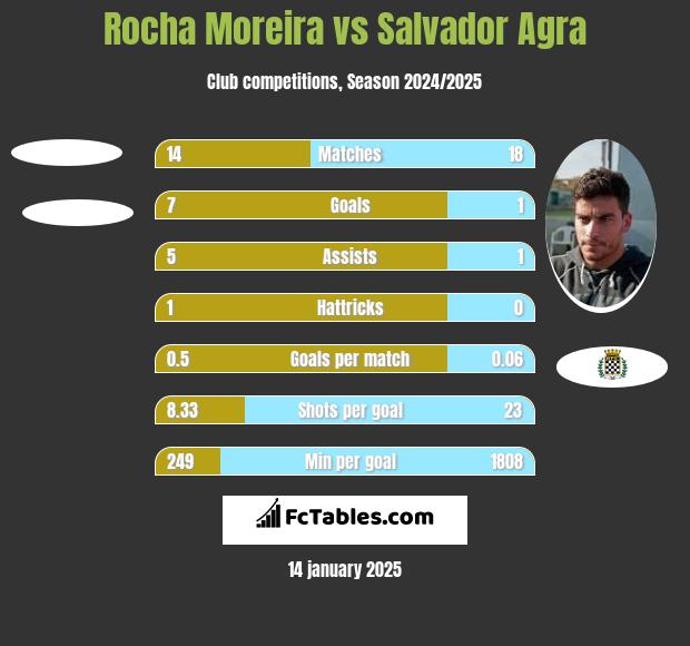 Rocha Moreira vs Salvador Agra h2h player stats