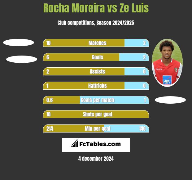 Rocha Moreira vs Ze Luis h2h player stats