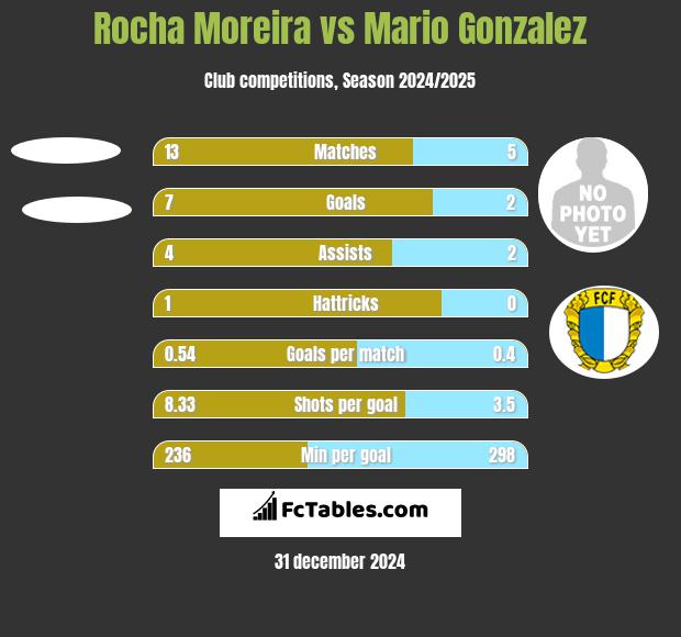 Rocha Moreira vs Mario Gonzalez h2h player stats