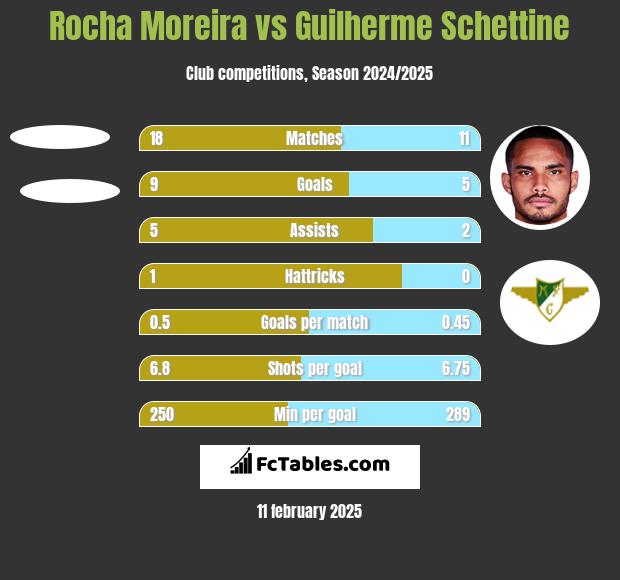 Rocha Moreira vs Guilherme Schettine h2h player stats