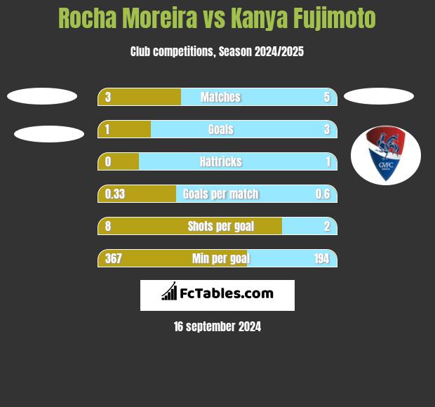 Rocha Moreira vs Kanya Fujimoto h2h player stats