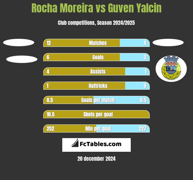 Rocha Moreira vs Guven Yalcin h2h player stats