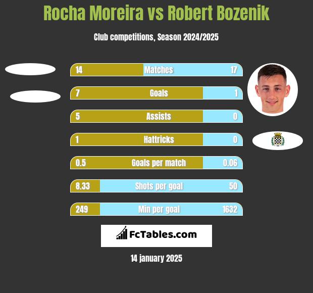 Rocha Moreira vs Robert Bozenik h2h player stats