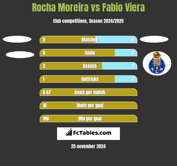 Rocha Moreira vs Fabio Viera h2h player stats