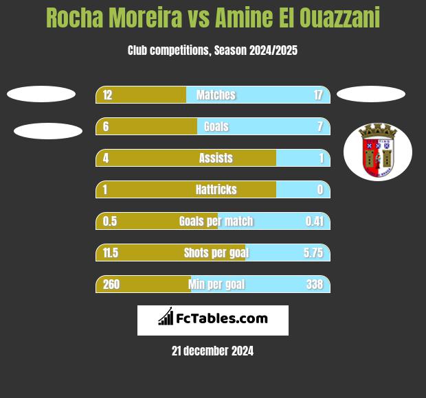 Rocha Moreira vs Amine El Ouazzani h2h player stats