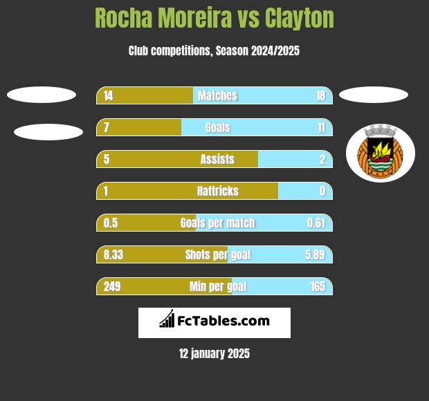 Rocha Moreira vs Clayton h2h player stats