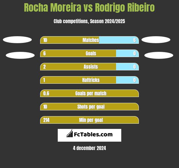 Rocha Moreira vs Rodrigo Ribeiro h2h player stats