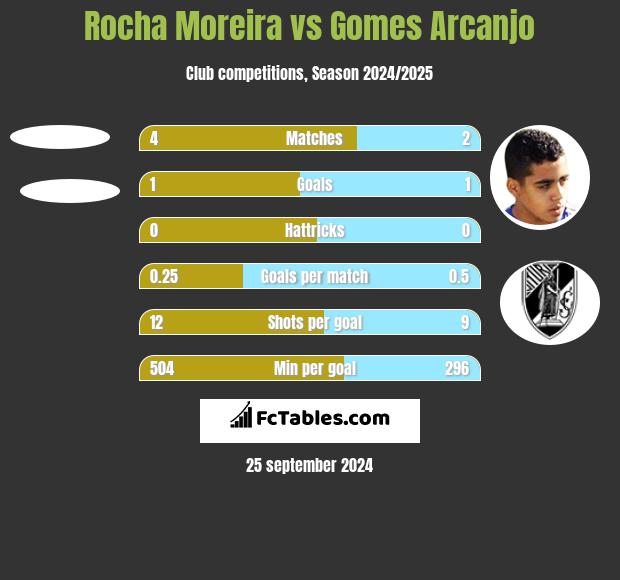 Rocha Moreira vs Gomes Arcanjo h2h player stats