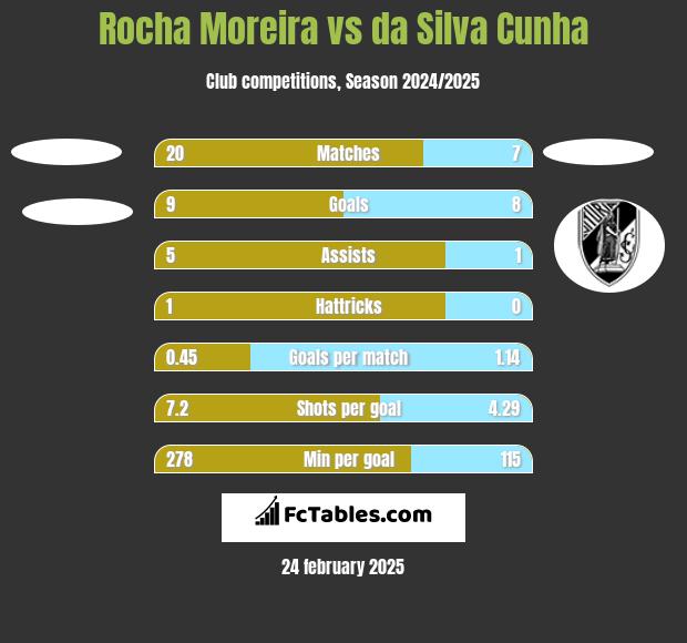 Rocha Moreira vs da Silva Cunha h2h player stats