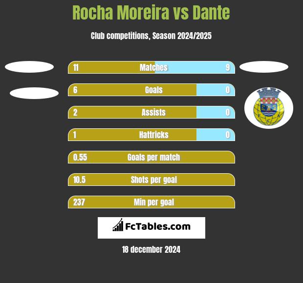 Rocha Moreira vs Dante h2h player stats