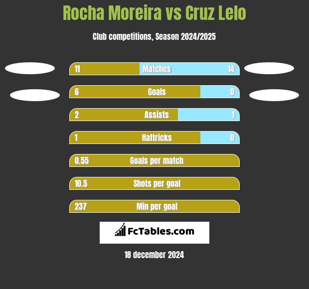 Rocha Moreira vs Cruz Lelo h2h player stats