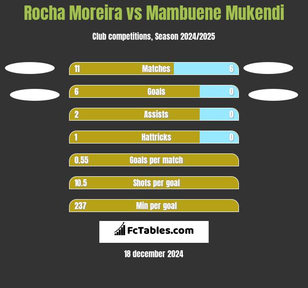 Rocha Moreira vs Mambuene Mukendi h2h player stats