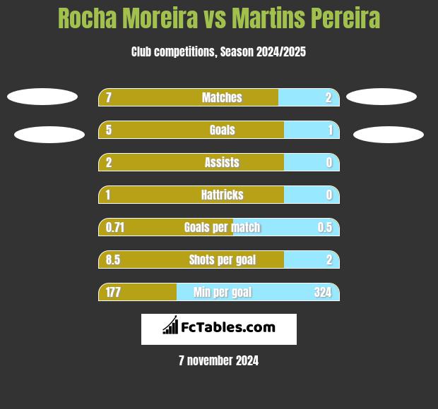 Rocha Moreira vs Martins Pereira h2h player stats