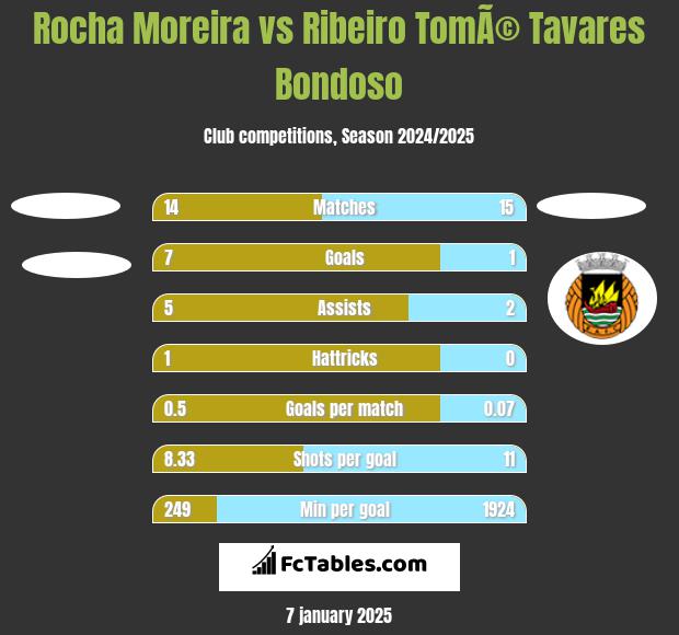 Rocha Moreira vs Ribeiro TomÃ© Tavares Bondoso h2h player stats