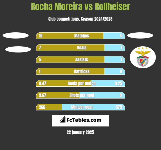 Rocha Moreira vs Rollheiser h2h player stats