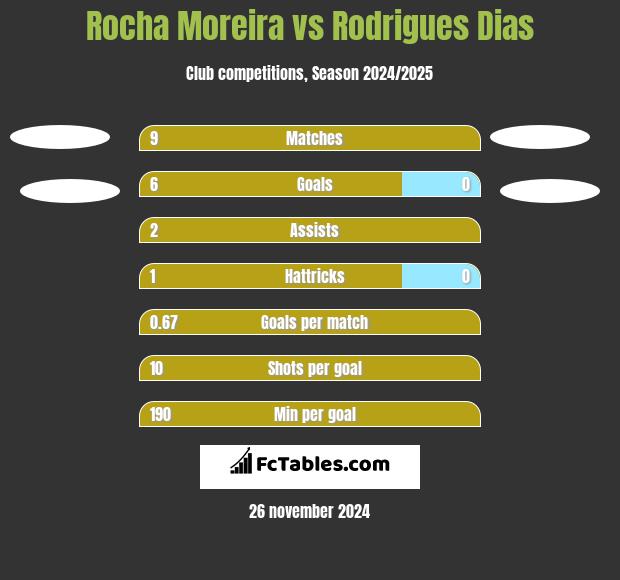 Rocha Moreira vs Rodrigues Dias h2h player stats