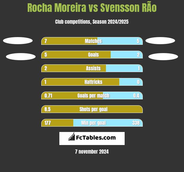 Rocha Moreira vs Svensson RÃ­o h2h player stats