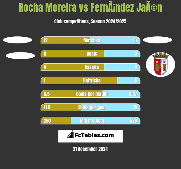 Rocha Moreira vs FernÃ¡ndez JaÃ©n h2h player stats