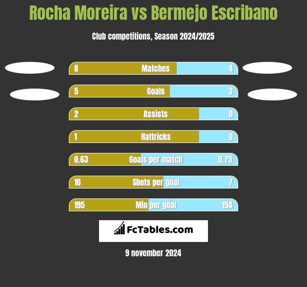 Rocha Moreira vs Bermejo Escribano h2h player stats