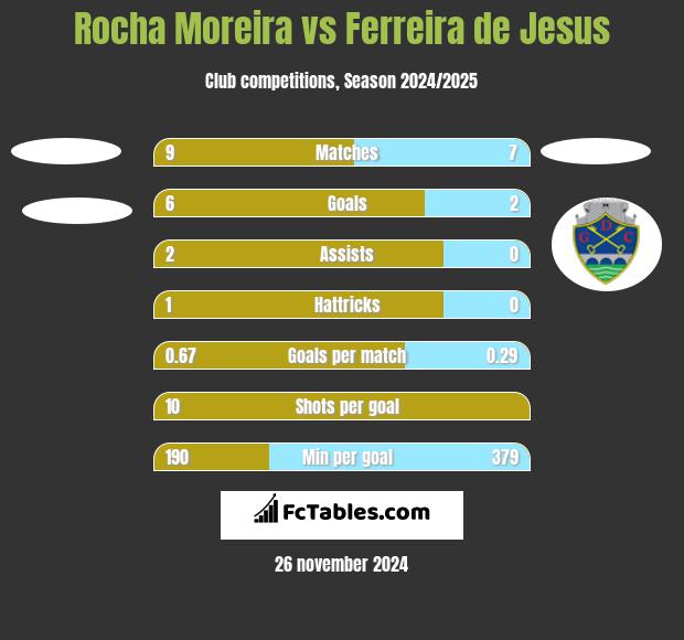 Rocha Moreira vs Ferreira de Jesus h2h player stats