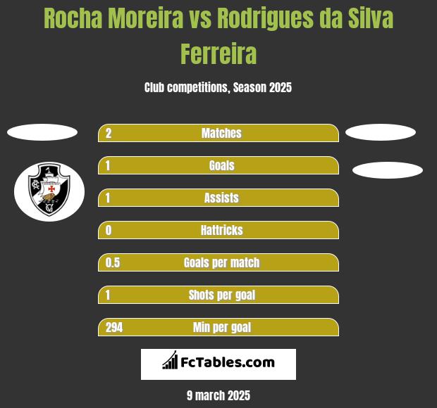 Rocha Moreira vs Rodrigues da Silva Ferreira h2h player stats