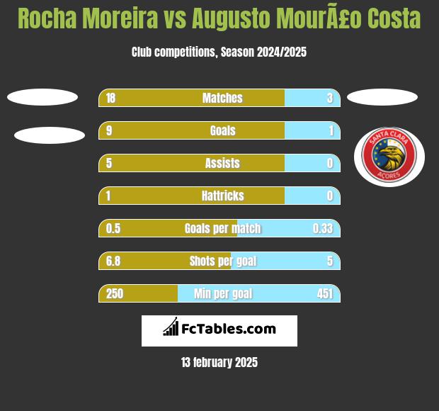 Rocha Moreira vs Augusto MourÃ£o Costa h2h player stats