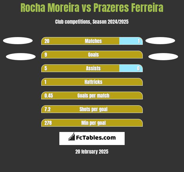 Rocha Moreira vs Prazeres Ferreira h2h player stats