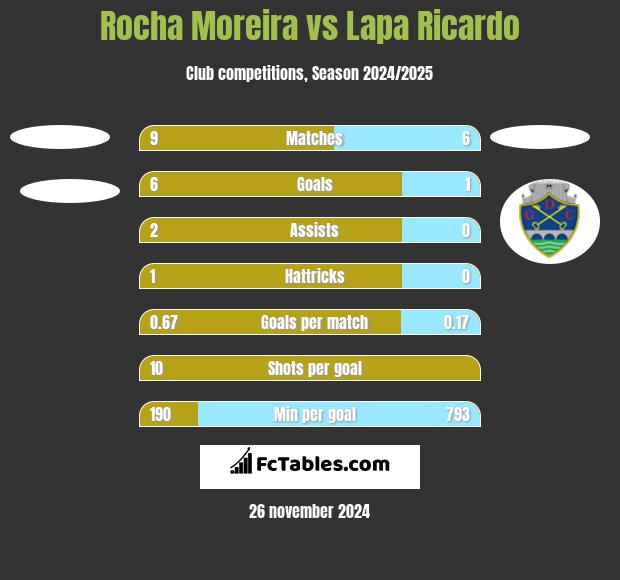 Rocha Moreira vs Lapa Ricardo h2h player stats