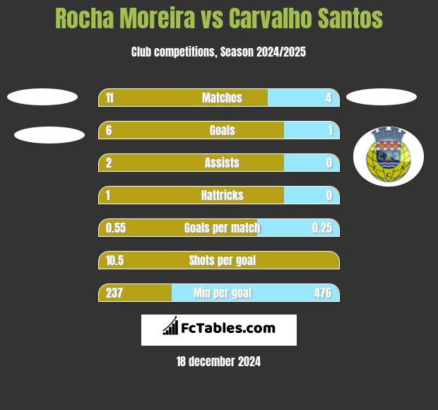 Rocha Moreira vs Carvalho Santos h2h player stats