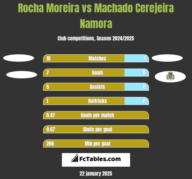 Rocha Moreira vs Machado Cerejeira Namora h2h player stats