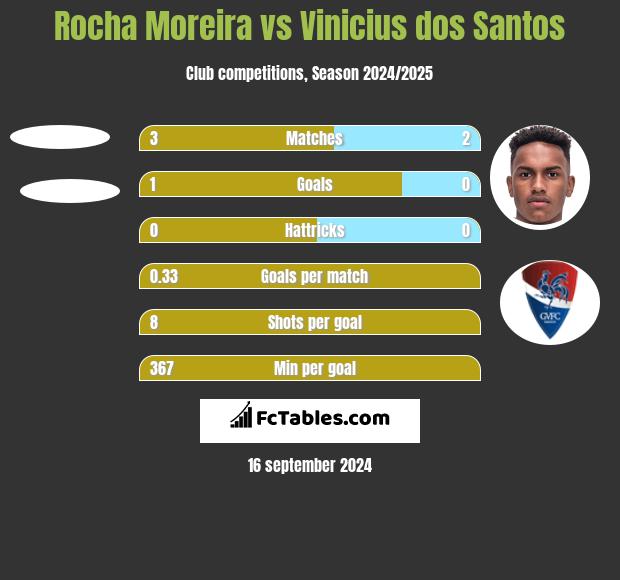 Rocha Moreira vs Vinicius dos Santos h2h player stats