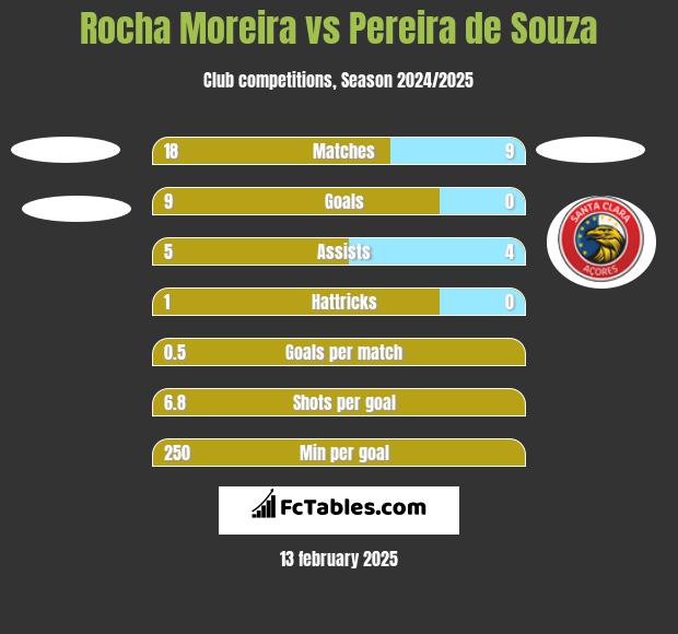 Rocha Moreira vs Pereira de Souza h2h player stats