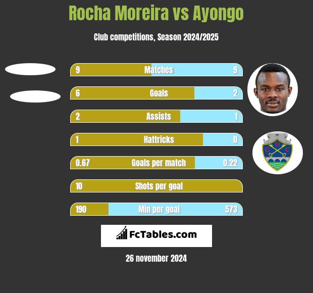 Rocha Moreira vs Ayongo h2h player stats