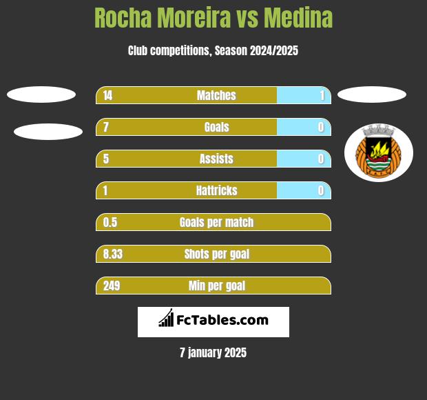 Rocha Moreira vs Medina h2h player stats