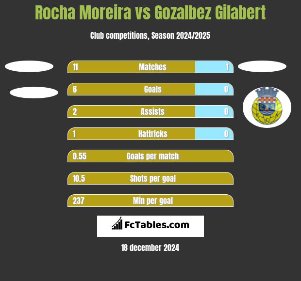 Rocha Moreira vs Gozalbez Gilabert h2h player stats