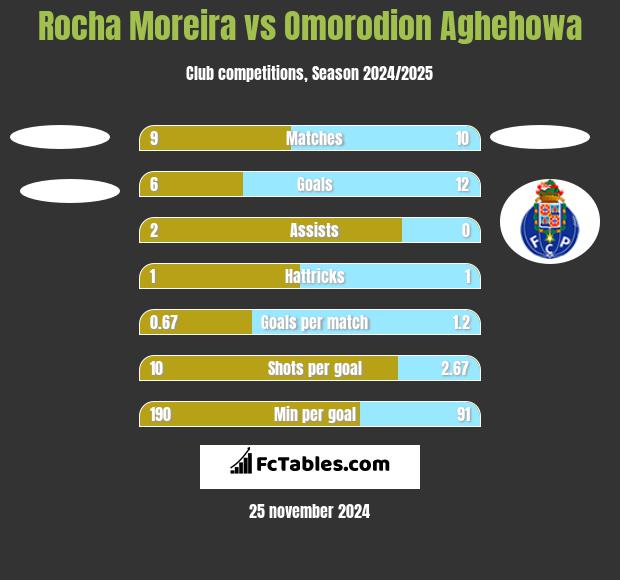 Rocha Moreira vs Omorodion Aghehowa h2h player stats