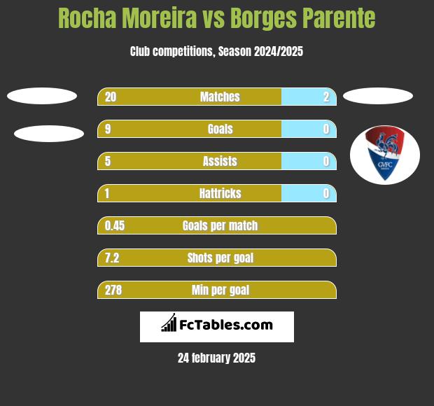 Rocha Moreira vs Borges Parente h2h player stats