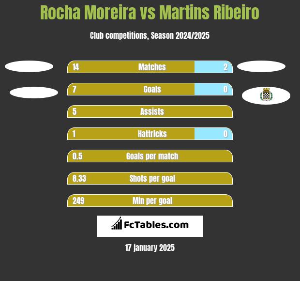 Rocha Moreira vs Martins Ribeiro h2h player stats