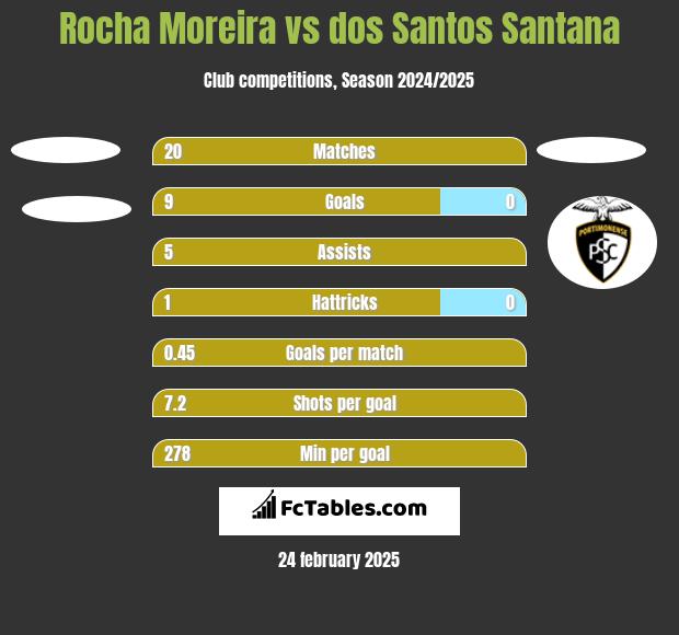 Rocha Moreira vs dos Santos Santana h2h player stats