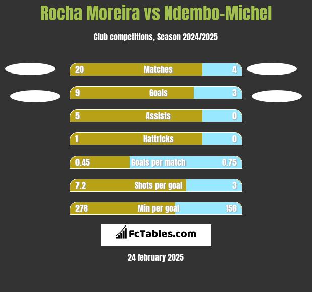 Rocha Moreira vs Ndembo-Michel h2h player stats