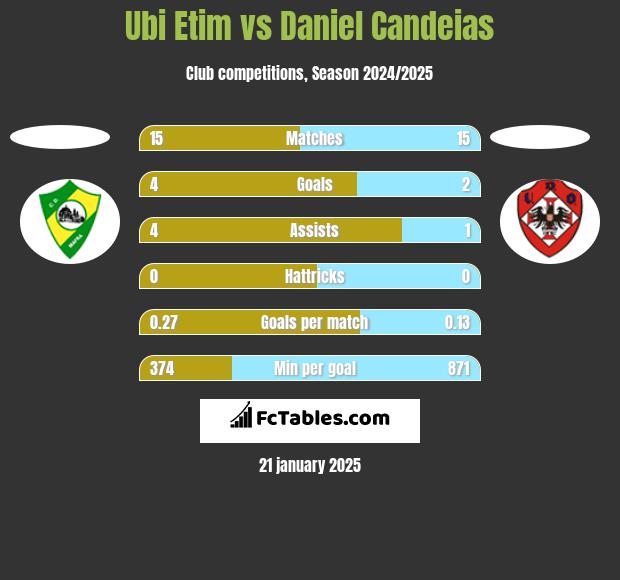 Ubi Etim vs Daniel Candeias h2h player stats