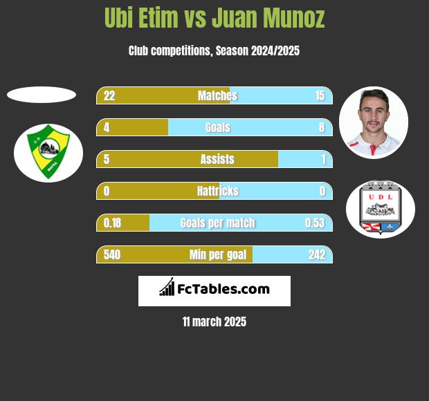 Ubi Etim vs Juan Munoz h2h player stats