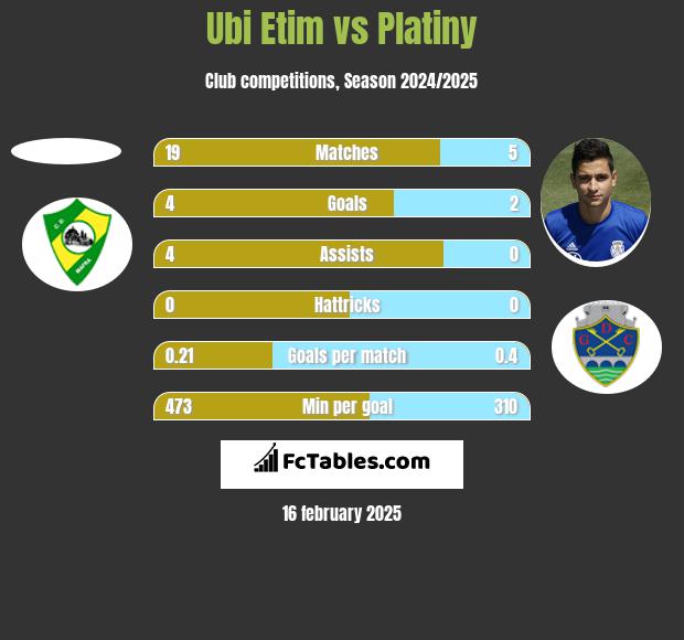 Ubi Etim vs Platiny h2h player stats