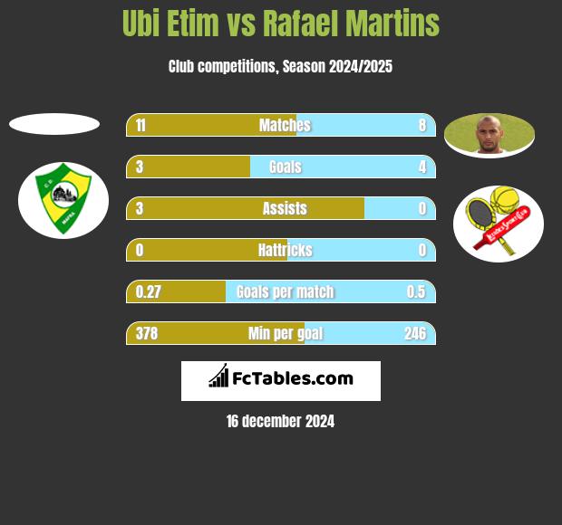 Ubi Etim vs Rafael Martins h2h player stats