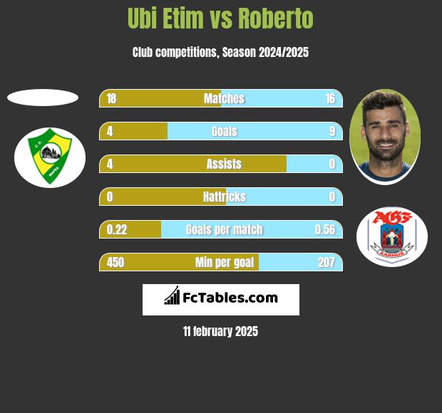 Ubi Etim vs Roberto h2h player stats