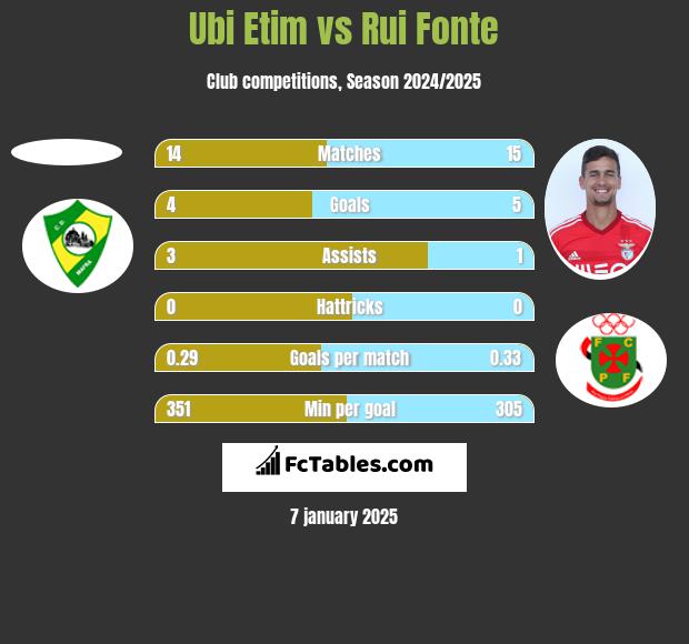 Ubi Etim vs Rui Fonte h2h player stats