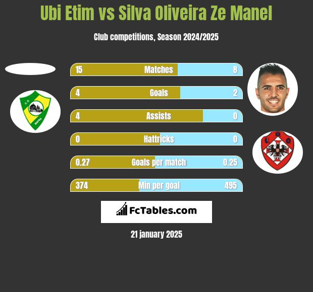 Ubi Etim vs Silva Oliveira Ze Manel h2h player stats