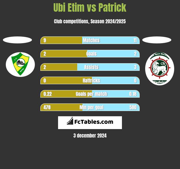 Ubi Etim vs Patrick h2h player stats