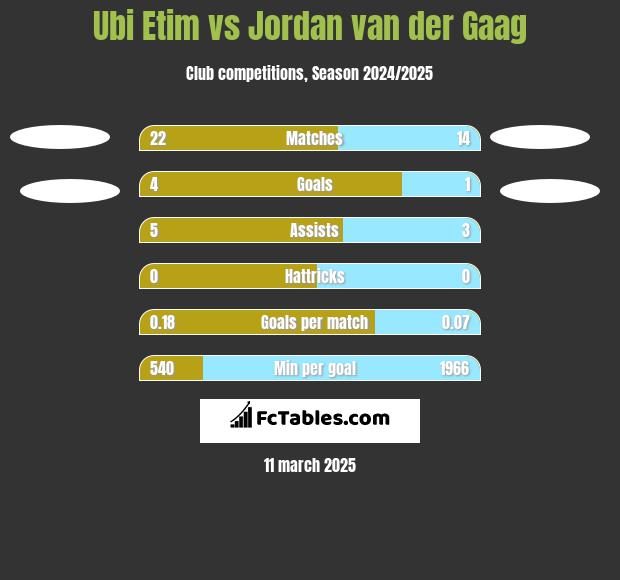 Ubi Etim vs Jordan van der Gaag h2h player stats