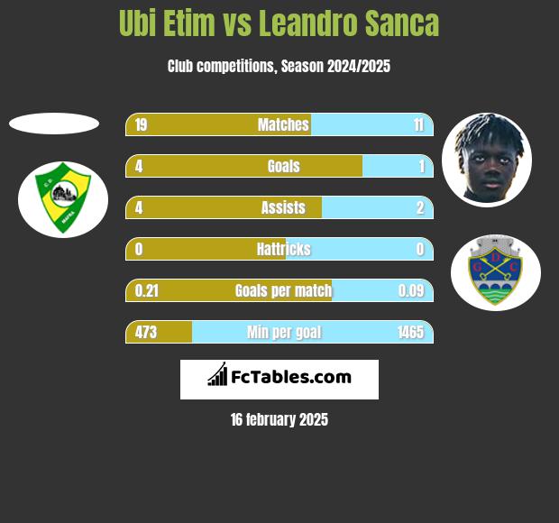 Ubi Etim vs Leandro Sanca h2h player stats